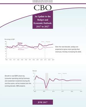 An Update to the Budget and Economic Outlook: Fiscal Years 2017 to 2027 de Congressional Budget Office (U.S.)