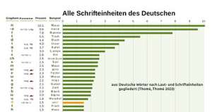 Deutsche Wörter nach Laut- und Schrifteinheiten gegliedert de Günther Thomé