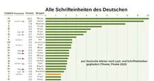 Deutsche Wörter nach Laut- und Schrifteinheiten gegliedert